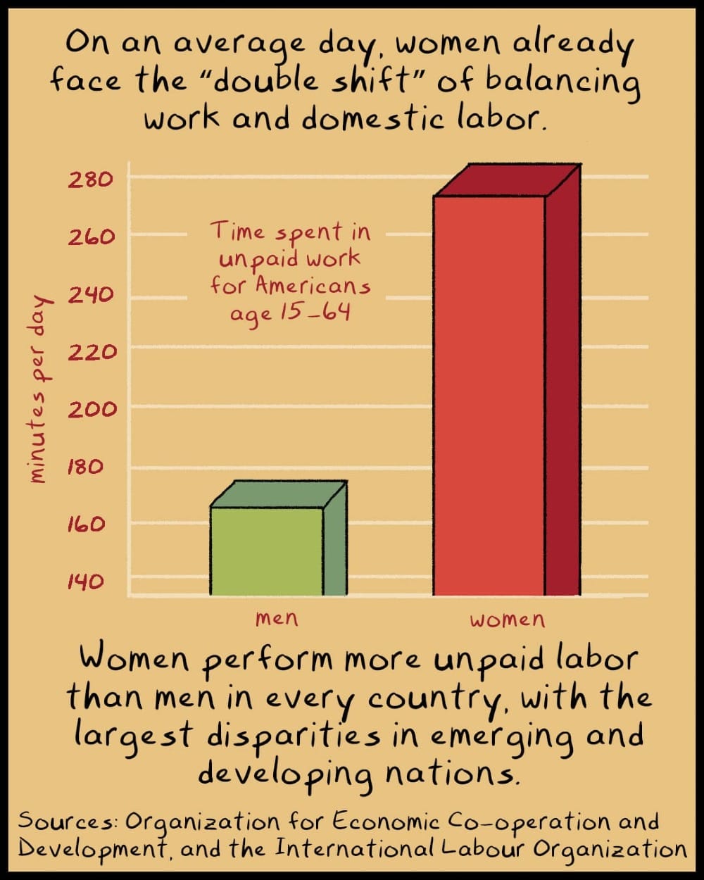 "On an average day, women already face the 'double shift' of balancing work and domestic labor"