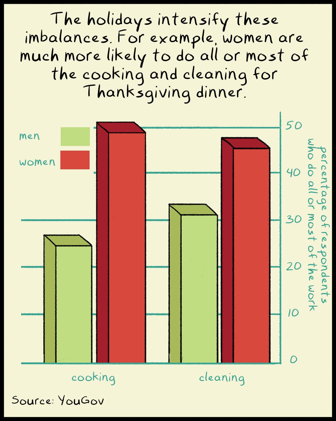 "The holidays intensify these imbalances, for example women are more likely to do all or most of the cooking and cleaning."